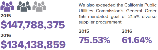 Low Income Energy Share Supplier Diversity
