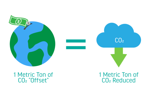 Carbon Offset Credit Info Image