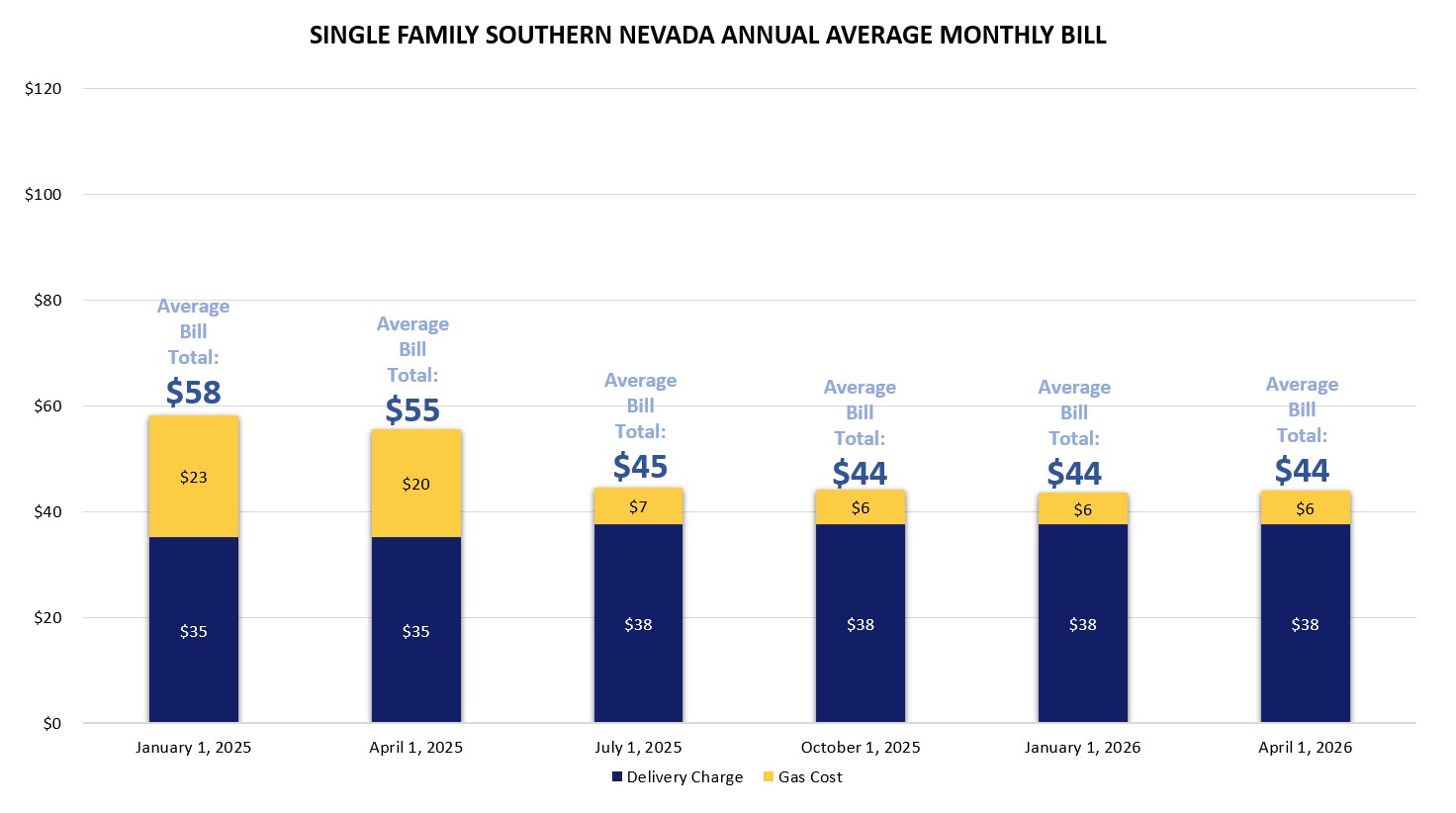 Southern Nevada Single Family