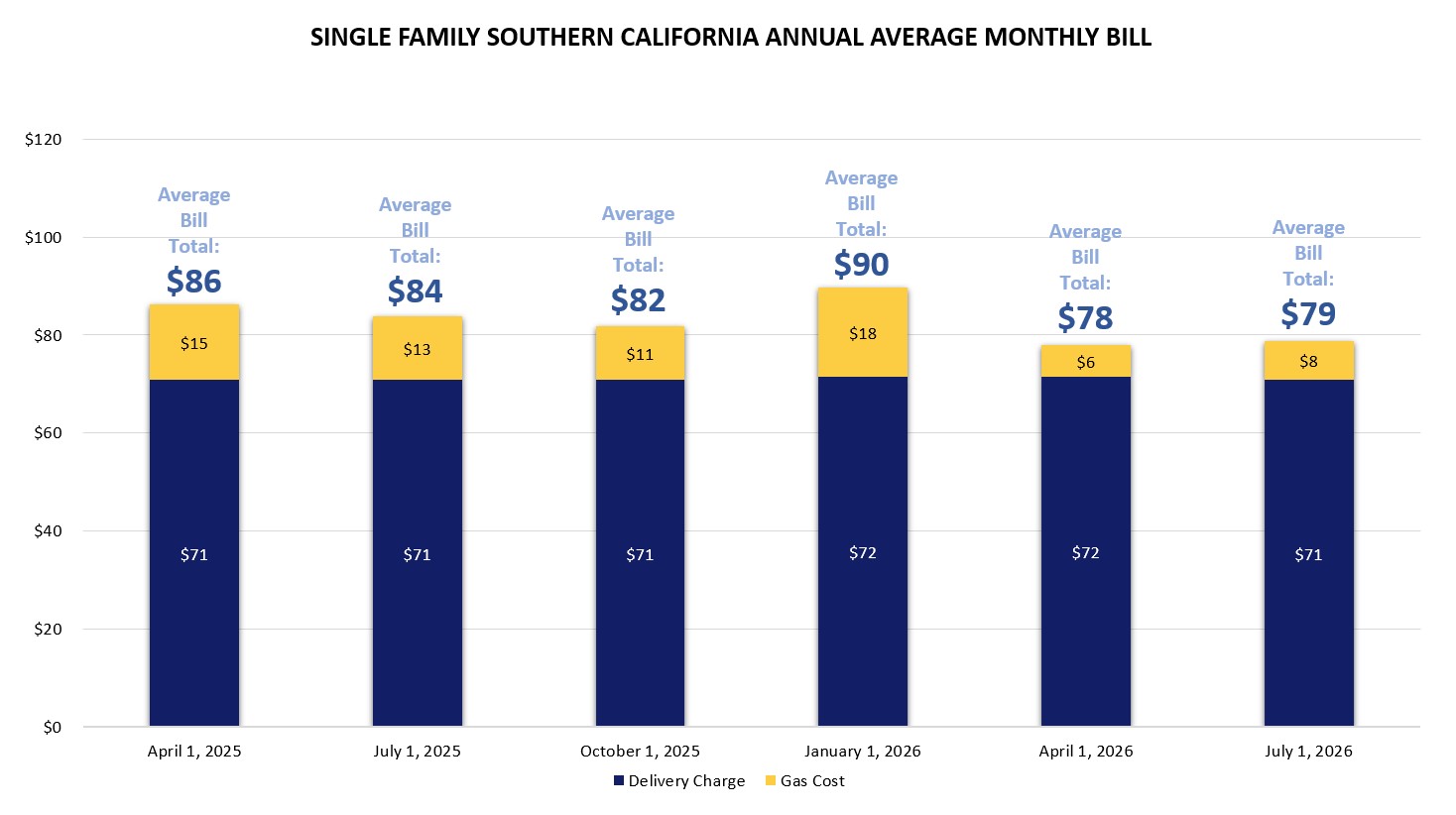 Southern Nevada Single Family