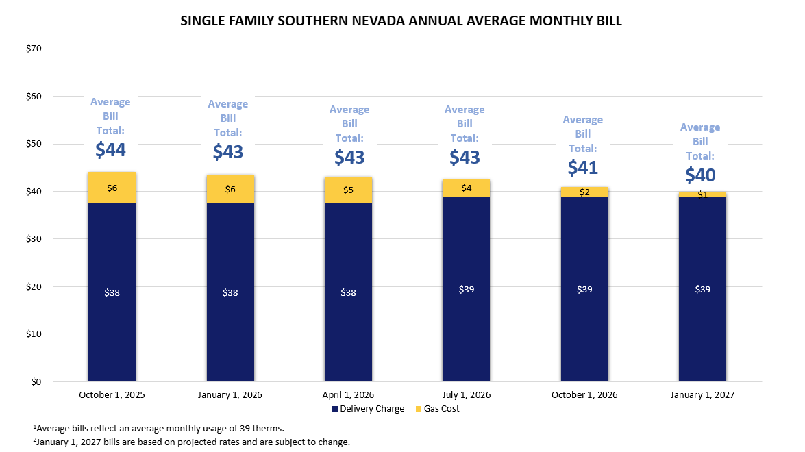 Southern Nevada Single Family