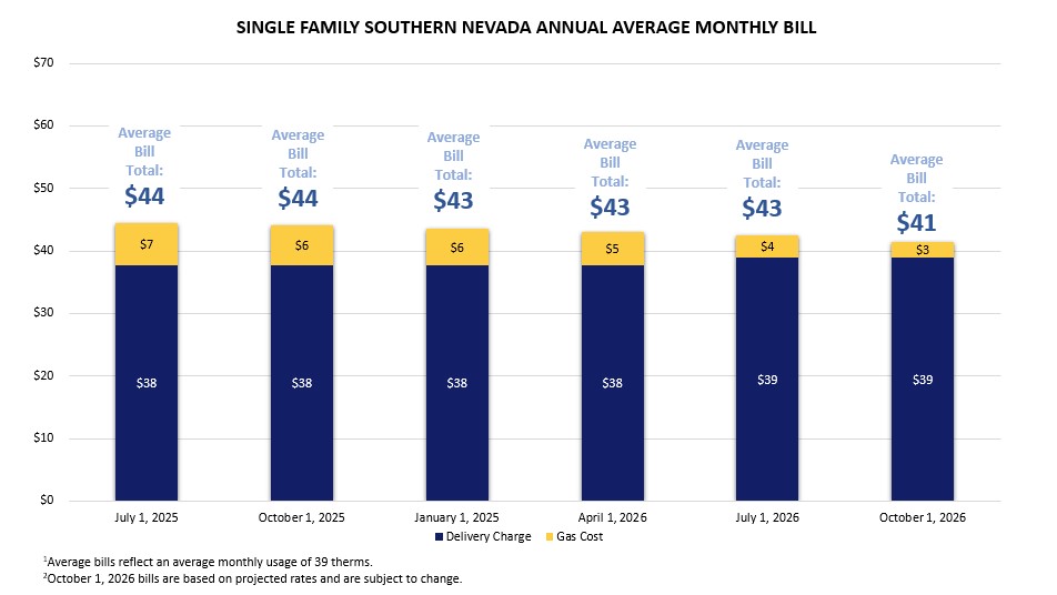 Southern Nevada Single Family