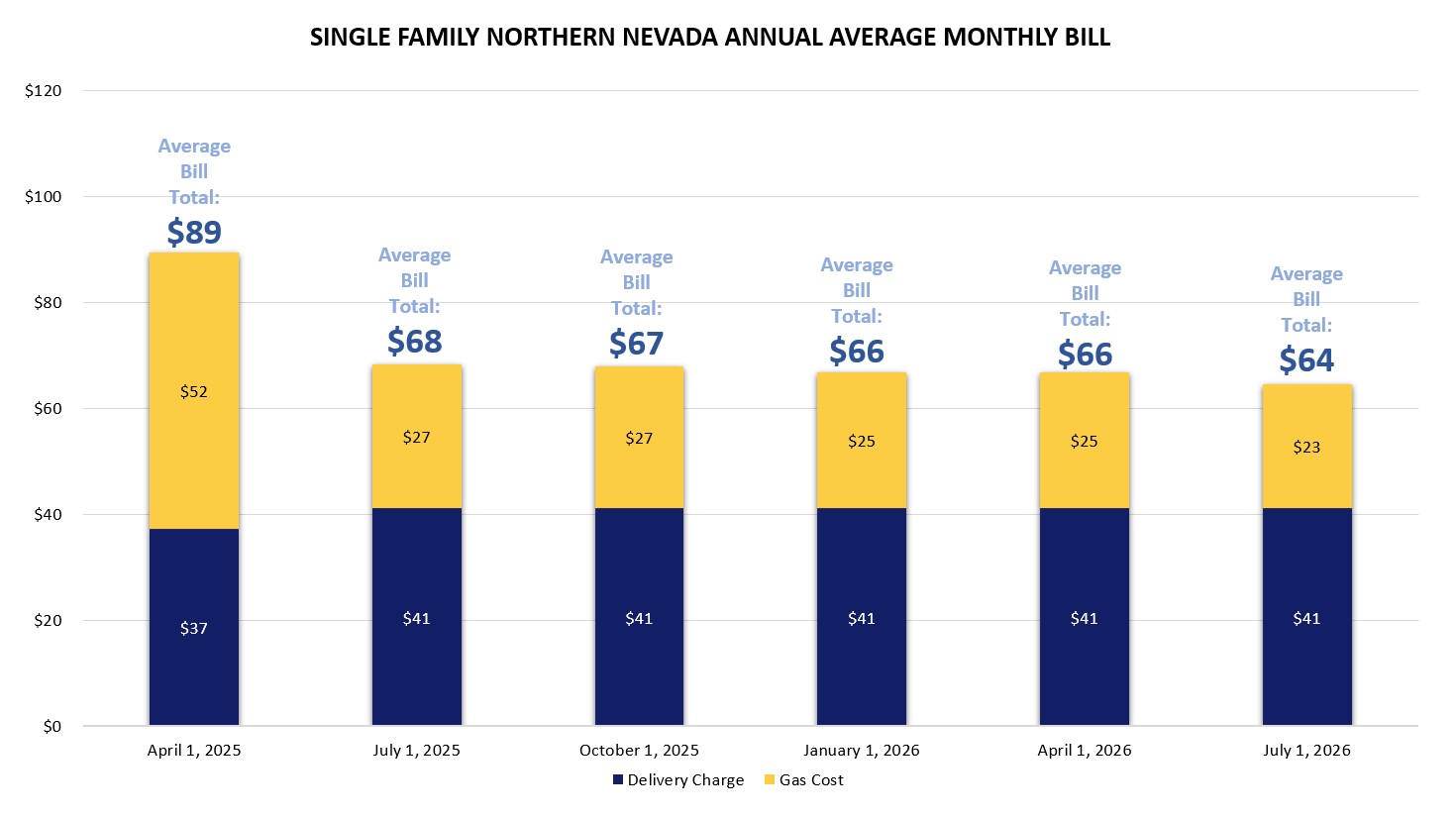 Northern Nevada Single Family