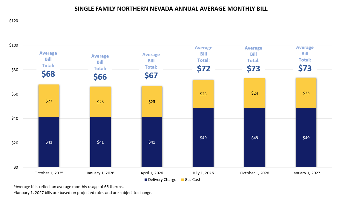 Northern Nevada Single Family