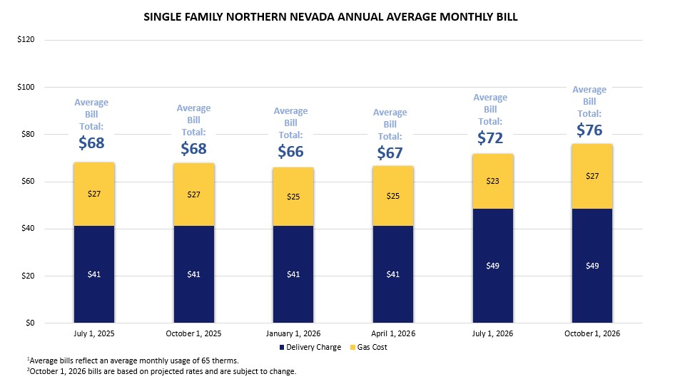 Northern Nevada Single Family