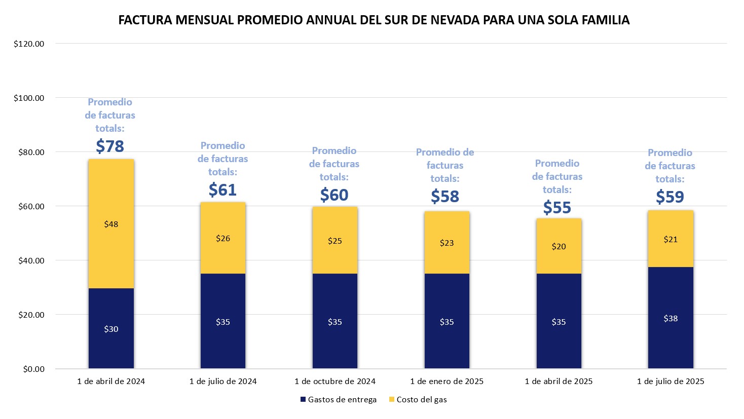 Southern Nevada Single Family