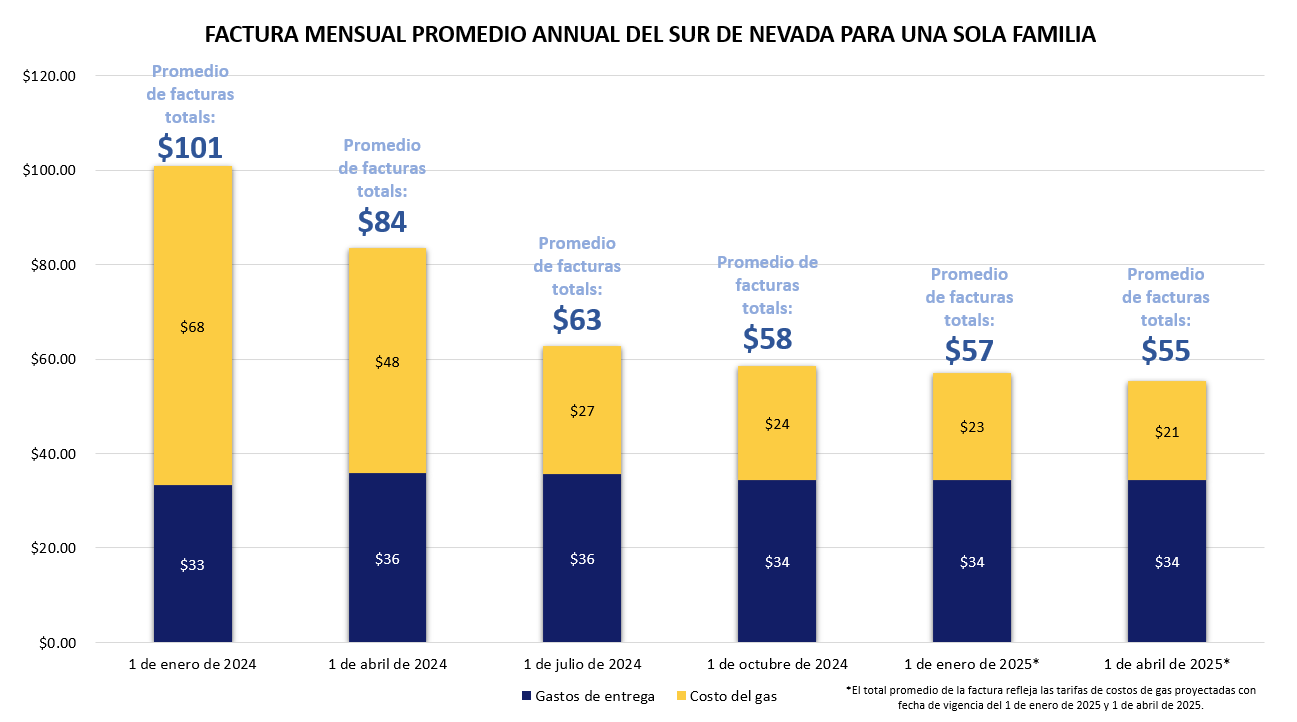 Southern Nevada Single Family