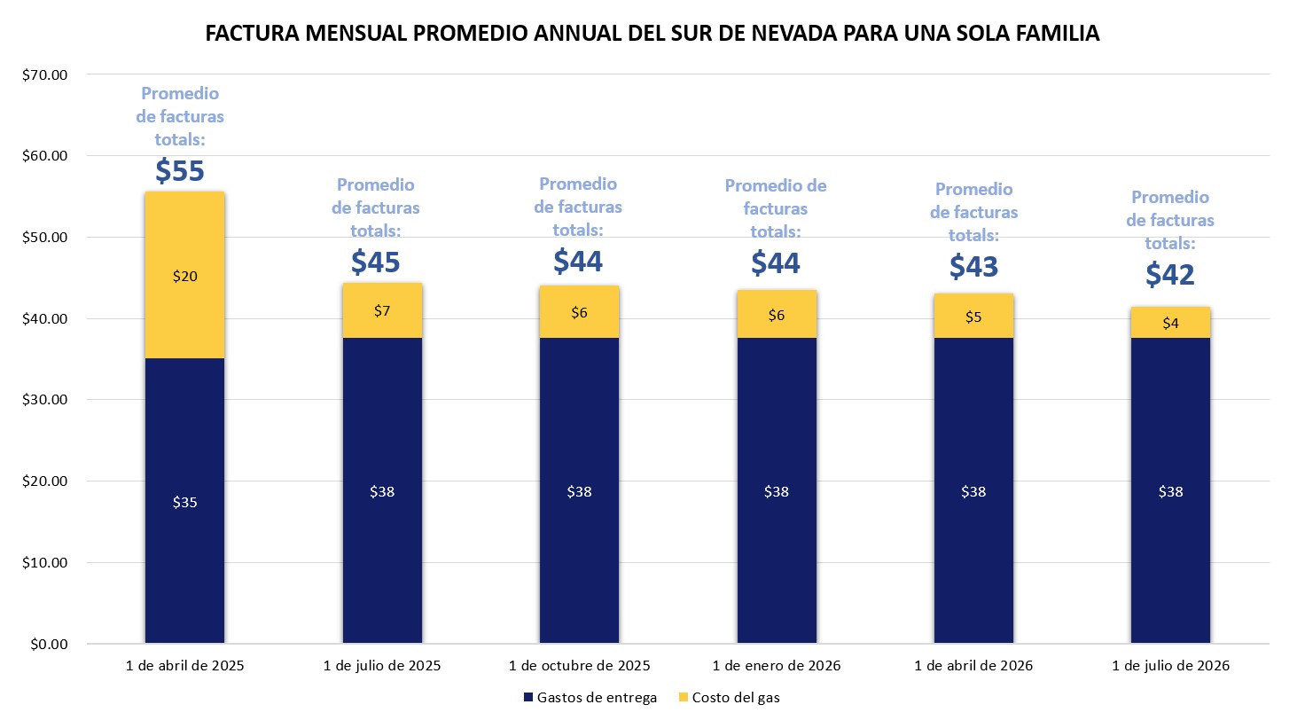 Southern Nevada Single Family