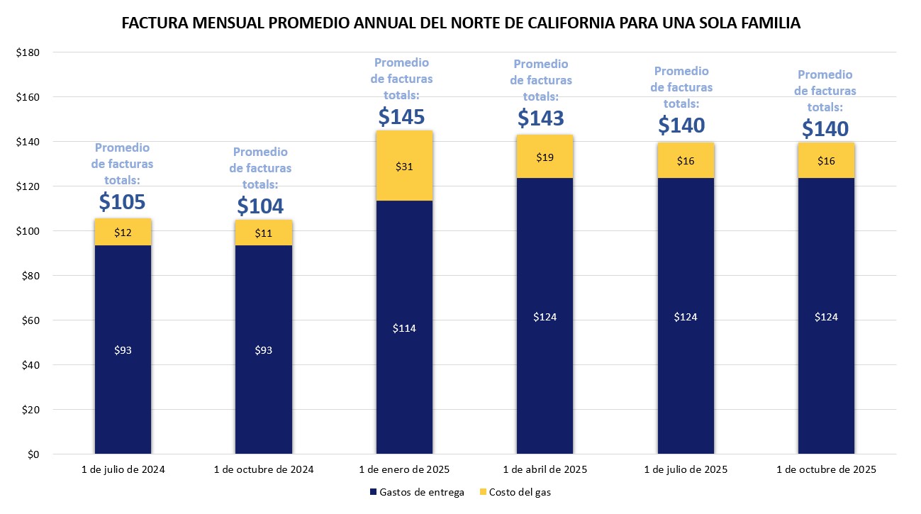 Del Norte De California