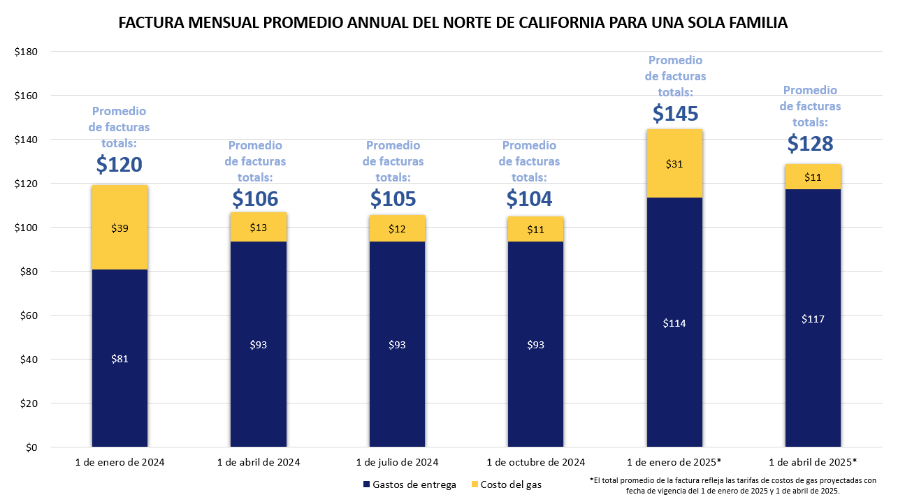 Del Norte De California