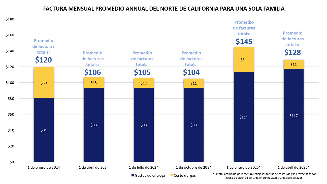 Del Norte De California