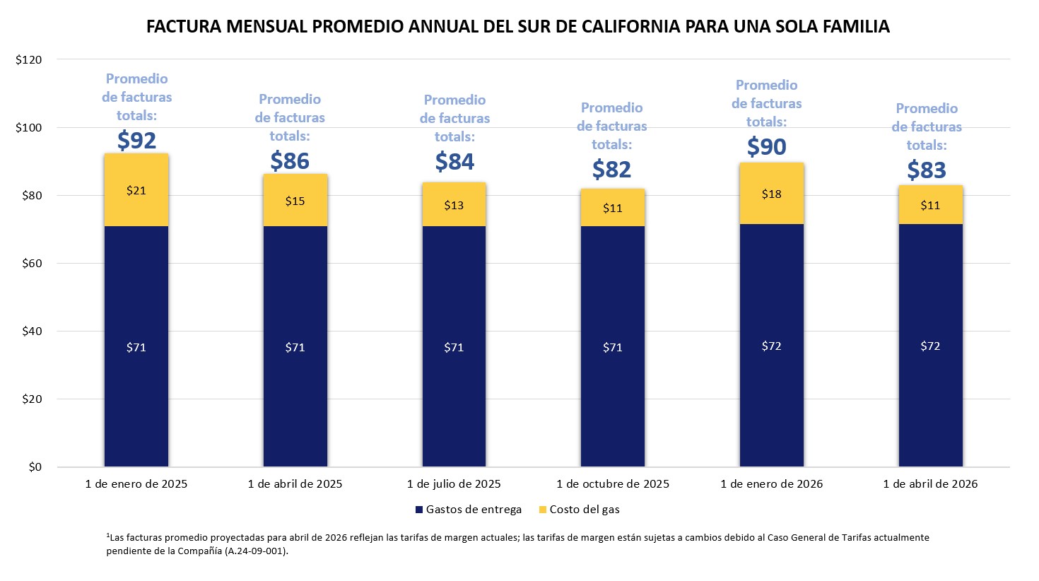 Del Sur De California