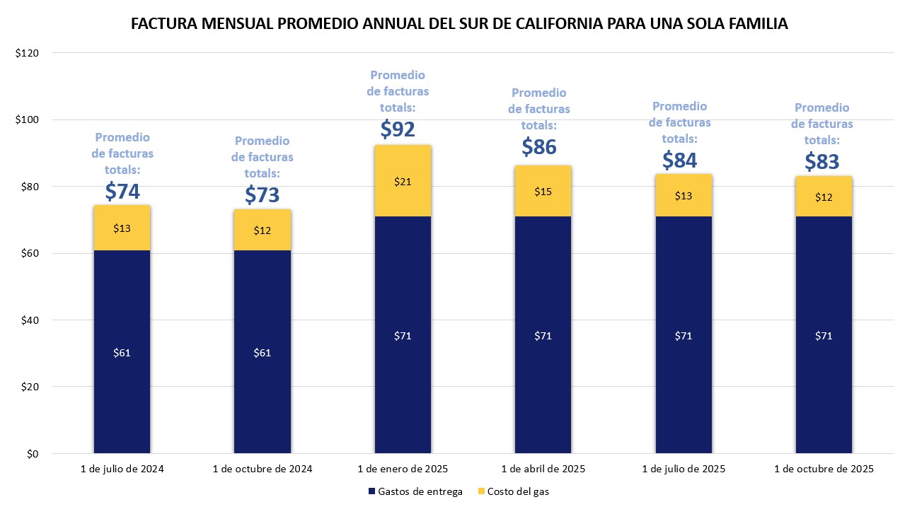 Del Sur De California